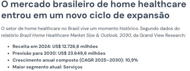 Mercado brasileiro de home healthcare entrou em novo ciclo de expansão. Receita 2024 US$ 12,7 bilhões, projeção 2030 US$ 23,6 bilhões, CAGR 10,9%.